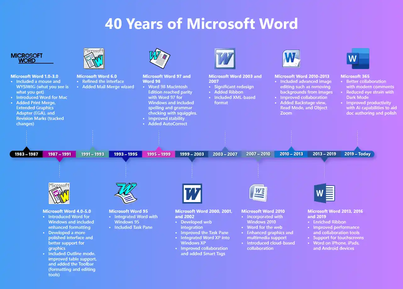 Cronologia de Word 40th