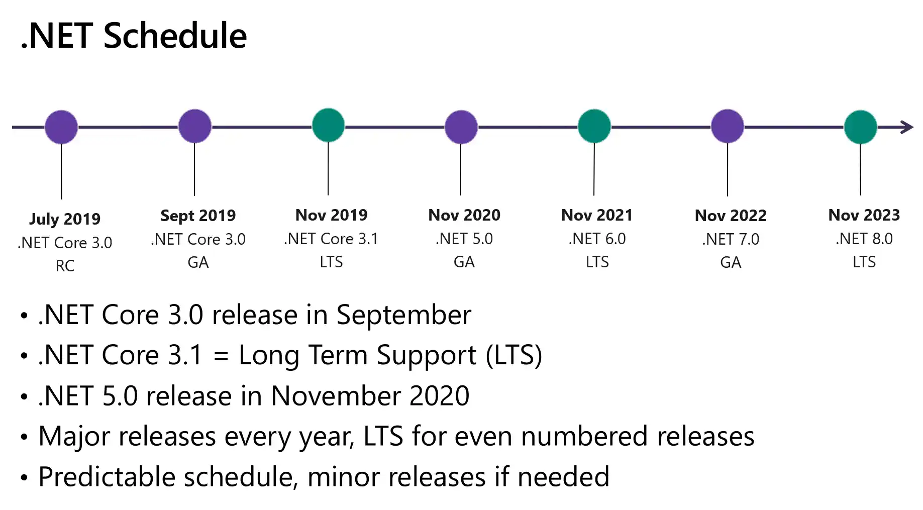 Dotnet-skema