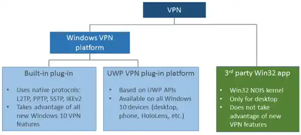 כיצד להגדיר חיבור VPN ב- Windows 10