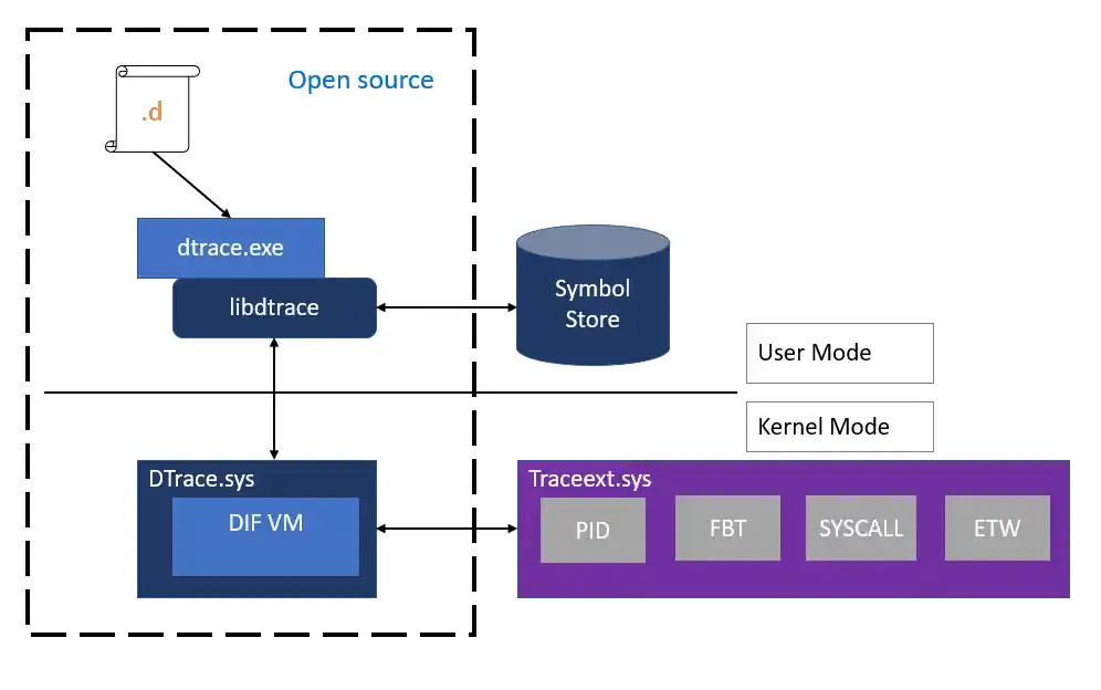 Dtrace op Windows